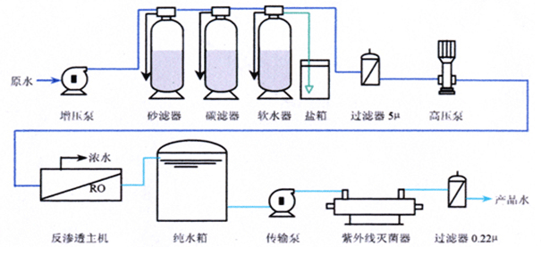 单极反渗透设备工艺流程图